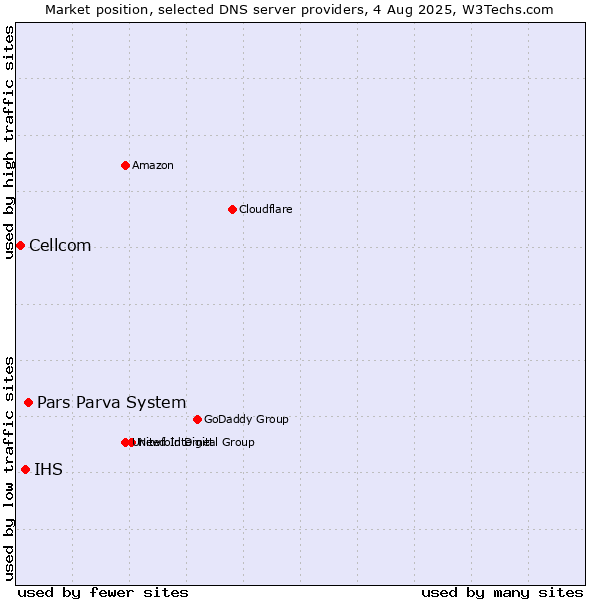 Market position of Pars Parva System vs. IHS vs. Cellcom