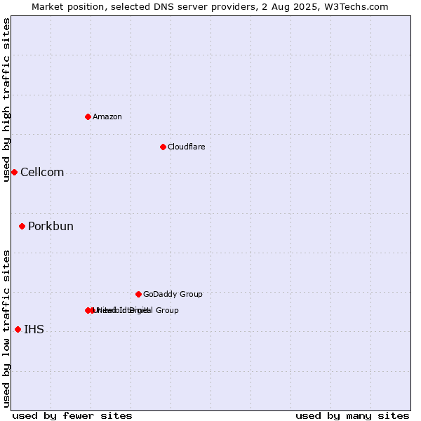 Market position of Porkbun vs. IHS vs. Cellcom