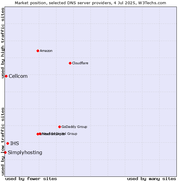 Market position of IHS vs. Cellcom vs. Simplyhosting