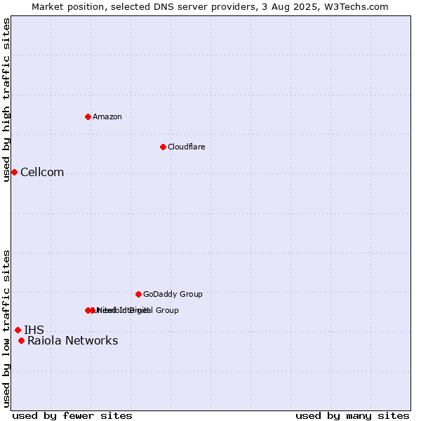 Market position of Raiola Networks vs. IHS vs. Cellcom