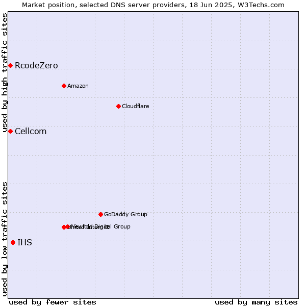 Market position of IHS vs. Cellcom vs. RcodeZero