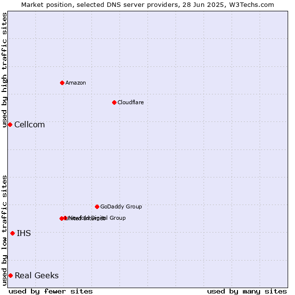 Market position of IHS vs. Real Geeks vs. Cellcom