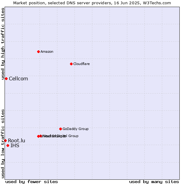 Market position of IHS vs. Cellcom vs. Root.lu