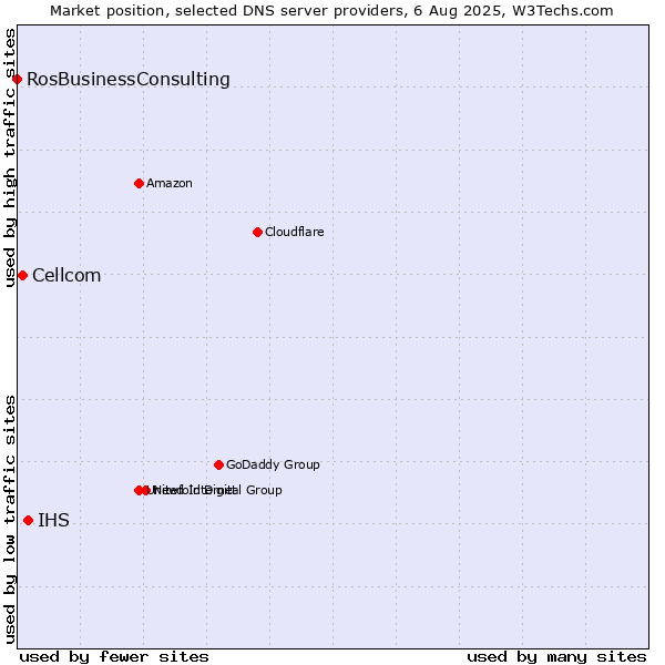Market position of IHS vs. Cellcom vs. RosBusinessConsulting