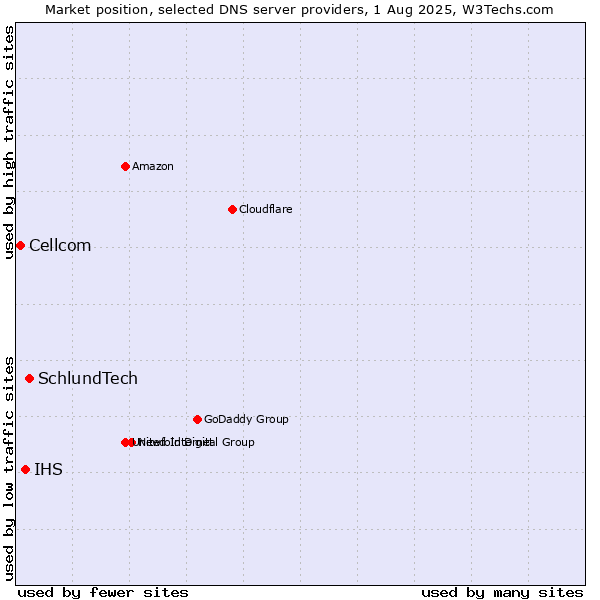Market position of SchlundTech vs. IHS vs. Cellcom