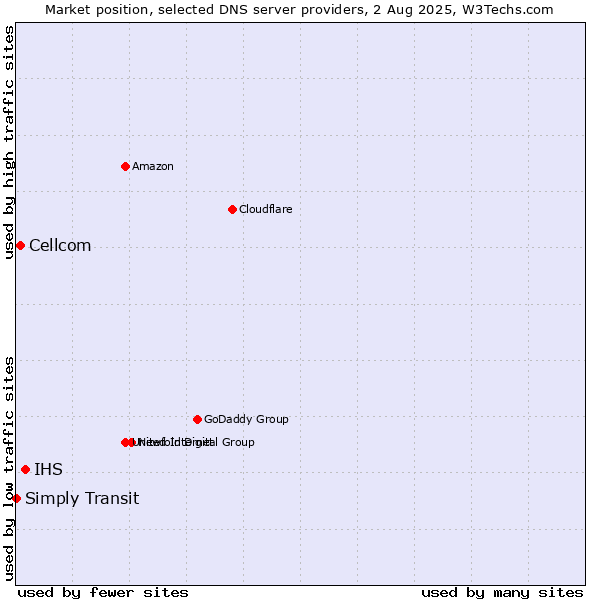 Market position of IHS vs. Cellcom vs. Simply Transit