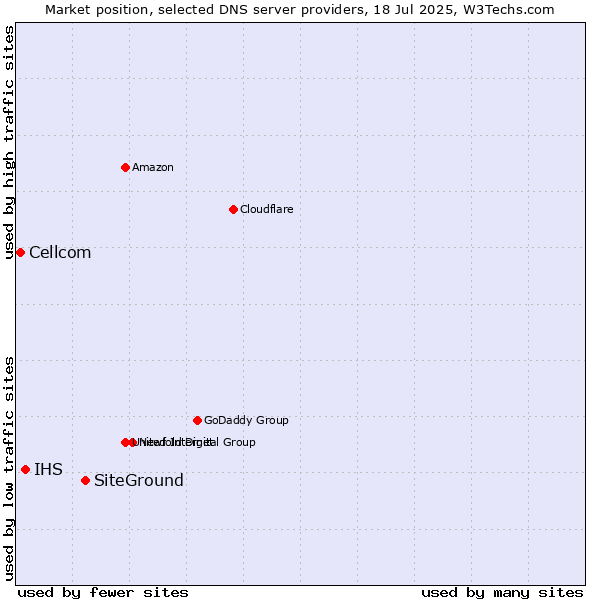 Market position of SiteGround vs. IHS vs. Cellcom