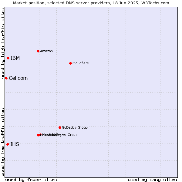 Market position of IBM vs. IHS vs. Cellcom