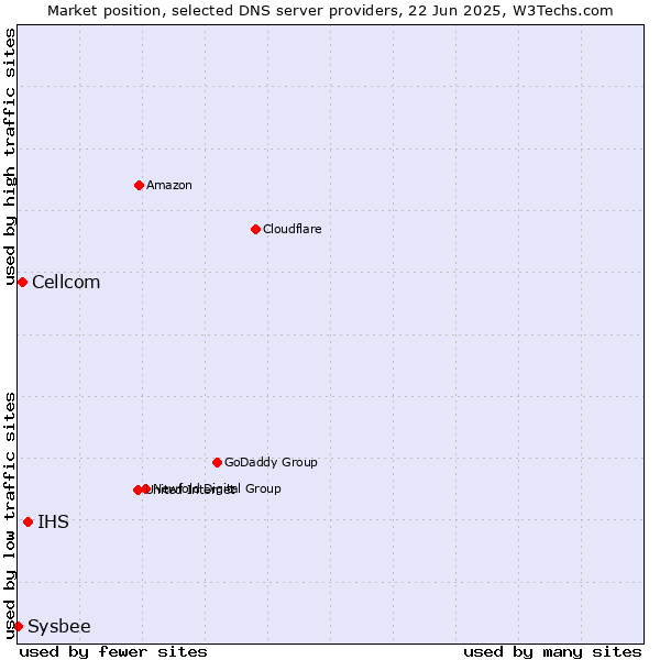 Market position of IHS vs. Cellcom vs. Sysbee