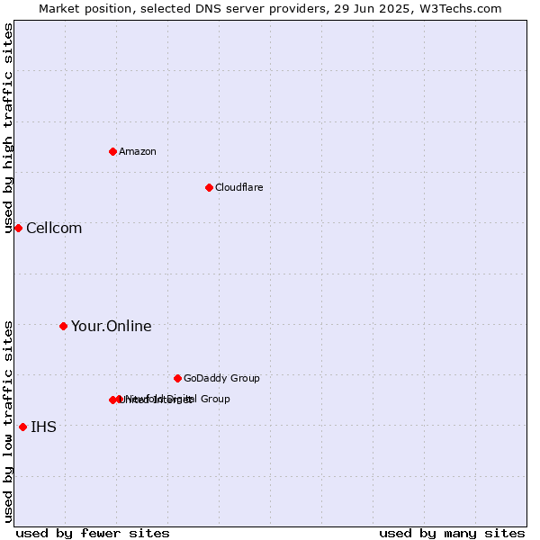 Market position of Your.Online vs. IHS vs. Cellcom