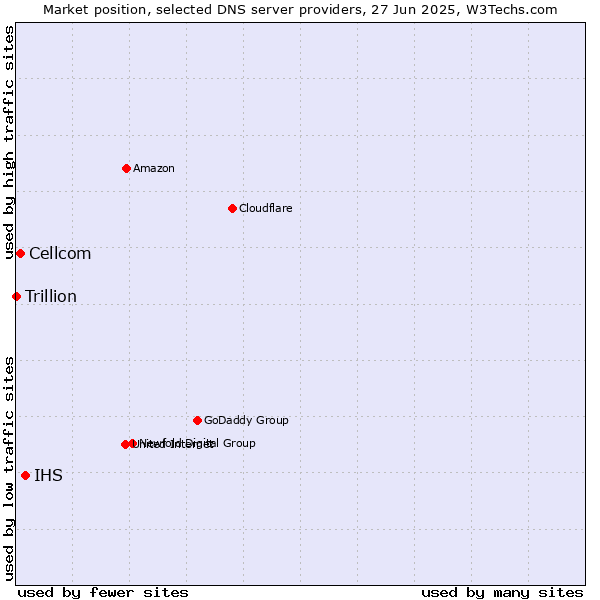 Market position of IHS vs. Cellcom vs. Trillion