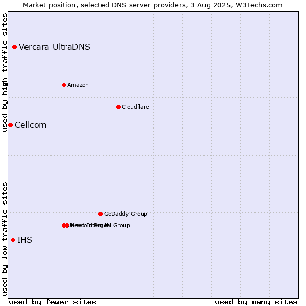 Market position of Vercara UltraDNS vs. IHS vs. Cellcom