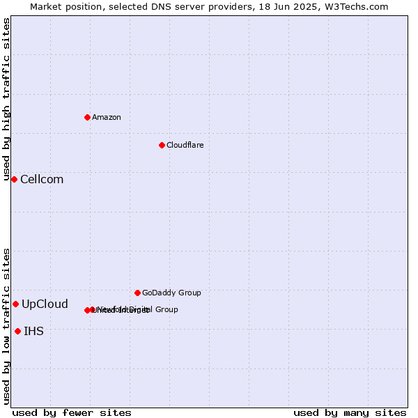 Market position of IHS vs. UpCloud vs. Cellcom