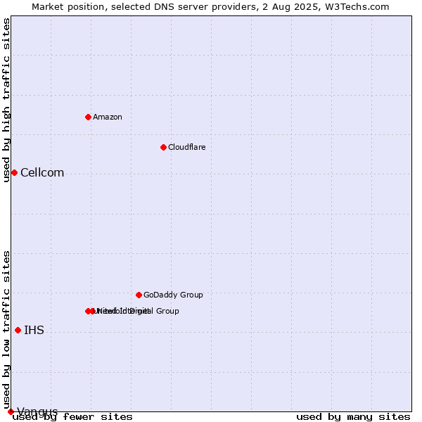 Market position of IHS vs. Cellcom vs. Vangus