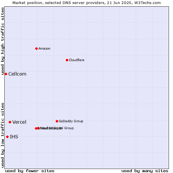 Market position of Vercel vs. IHS vs. Cellcom