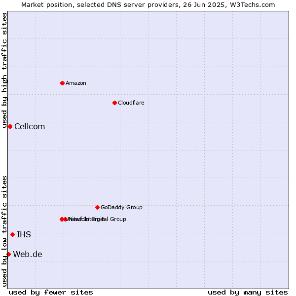 Market position of IHS vs. Cellcom vs. Web.de
