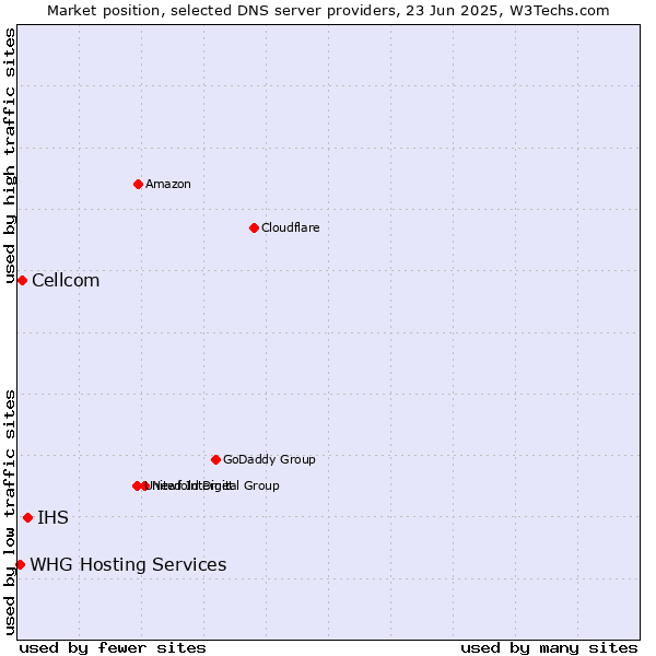 Market position of IHS vs. Cellcom vs. WHG Hosting Services