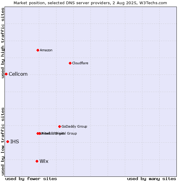 Market position of Wix vs. IHS vs. Cellcom