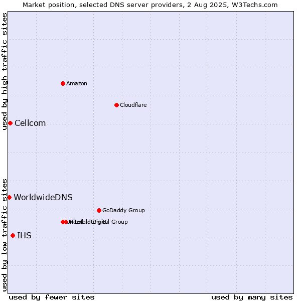 Market position of IHS vs. Cellcom vs. WorldwideDNS