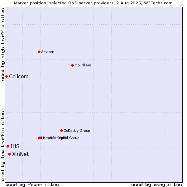 Market position of XinNet vs. IHS vs. Cellcom