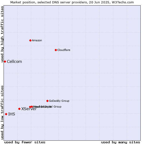 Market position of XServer vs. IHS vs. Cellcom