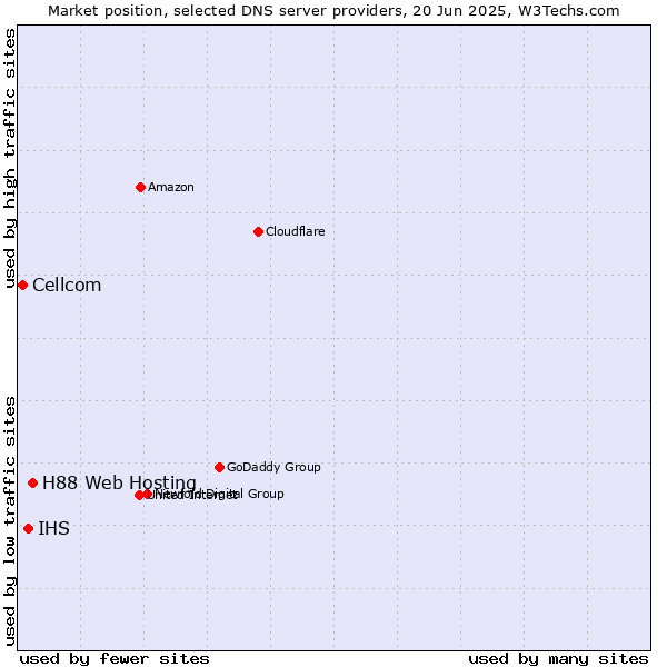 Market position of H88 Web Hosting vs. IHS vs. Cellcom