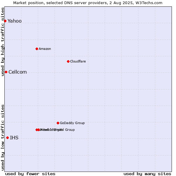 Market position of IHS vs. Cellcom vs. Yahoo