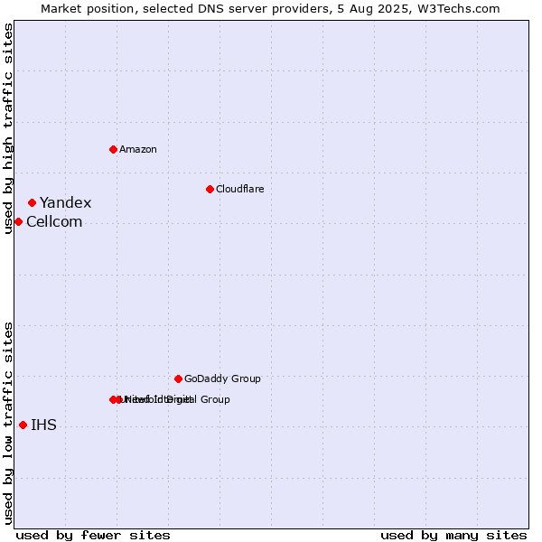 Market position of Yandex vs. IHS vs. Cellcom