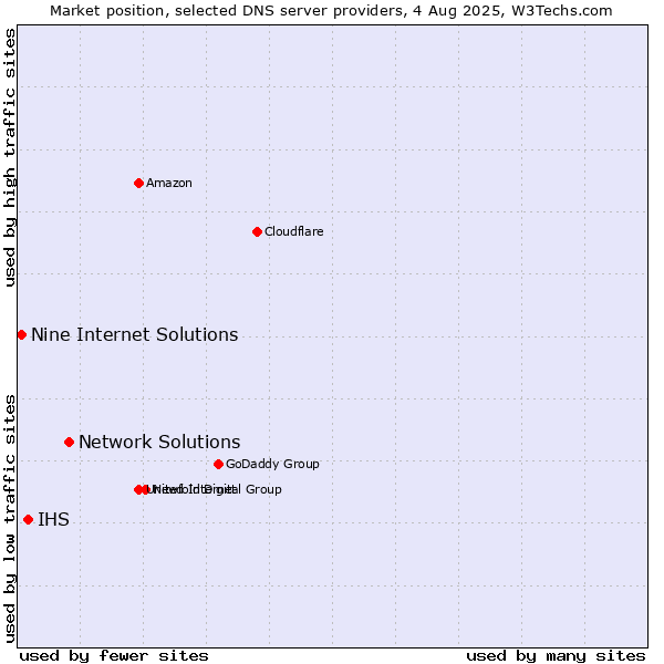 Market position of Network Solutions vs. IHS vs. Nine Internet Solutions