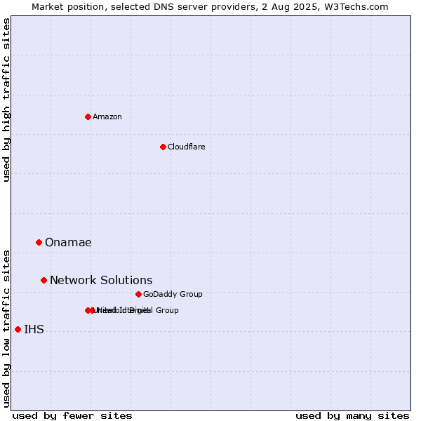 Market position of Network Solutions vs. Onamae vs. IHS