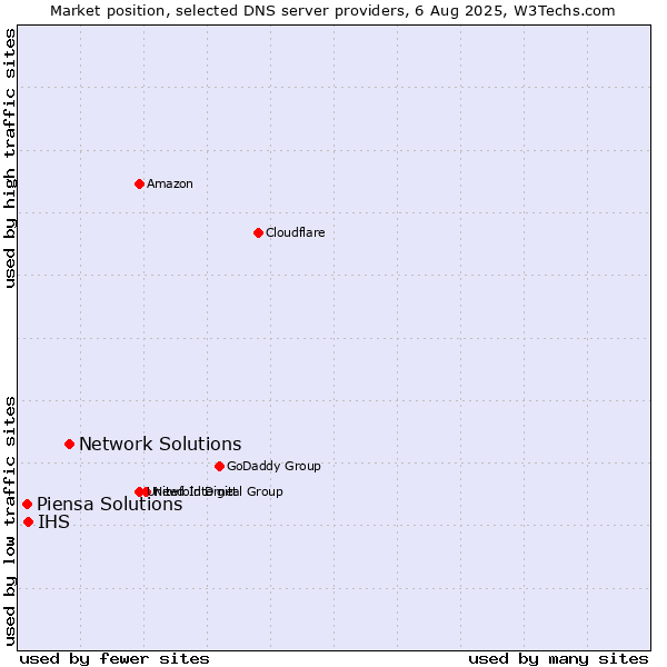 Market position of Network Solutions vs. IHS vs. Piensa Solutions