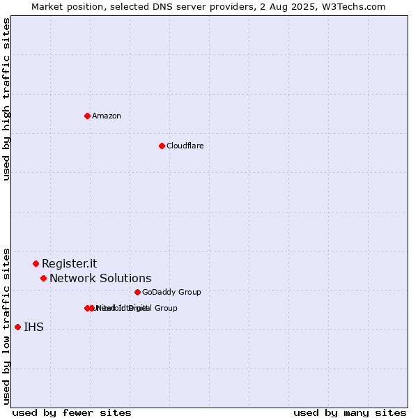 Market position of Network Solutions vs. Register.it vs. IHS