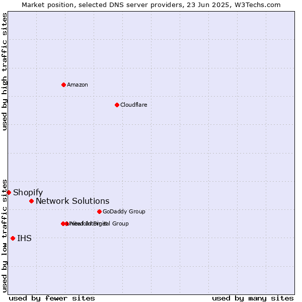 Market position of Network Solutions vs. IHS vs. Shopify