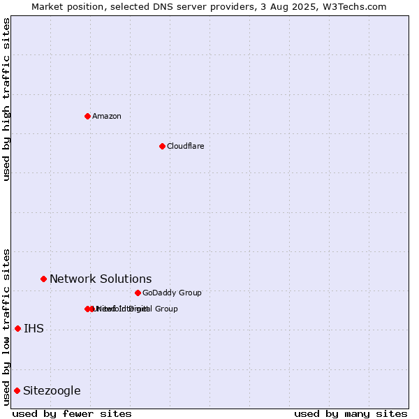 Market position of Network Solutions vs. IHS vs. Sitezoogle