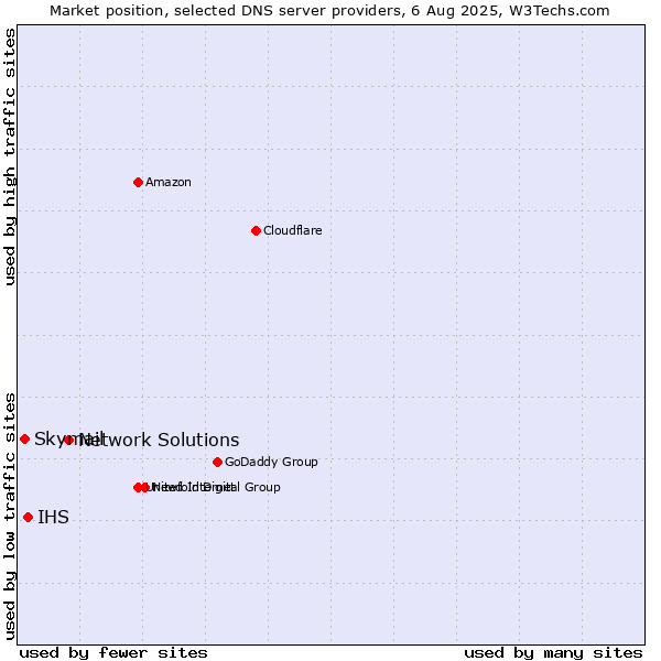 Market position of Network Solutions vs. IHS vs. Skymail