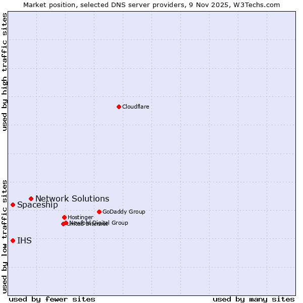 Market position of Network Solutions vs. Spaceship vs. IHS