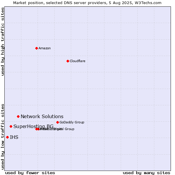 Market position of Network Solutions vs. SuperHosting.BG vs. IHS