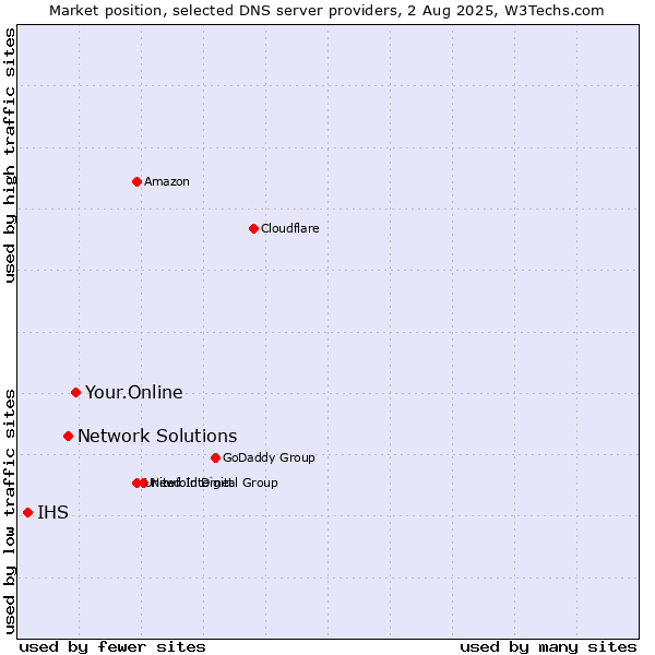 Market position of Your.Online vs. Network Solutions vs. IHS