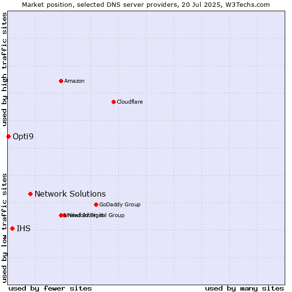 Market position of Network Solutions vs. IHS vs. Opti9