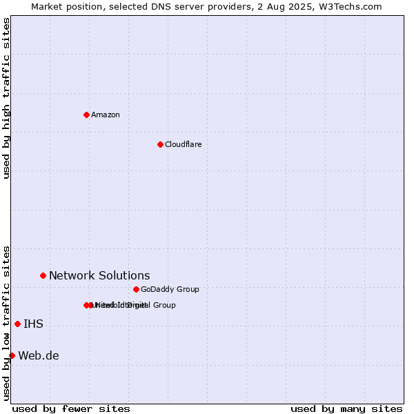 Market position of Network Solutions vs. IHS vs. Web.de