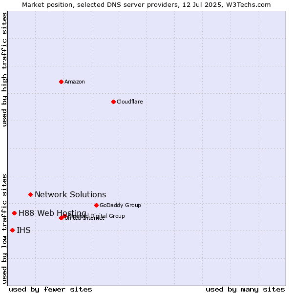 Market position of Network Solutions vs. H88 Web Hosting vs. IHS