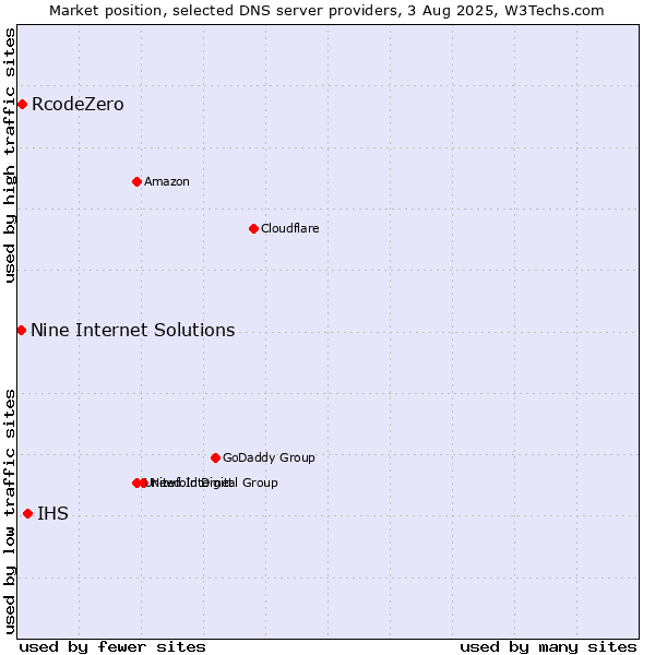 Market position of IHS vs. RcodeZero vs. Nine Internet Solutions