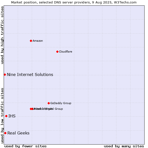 Market position of IHS vs. Real Geeks vs. Nine Internet Solutions
