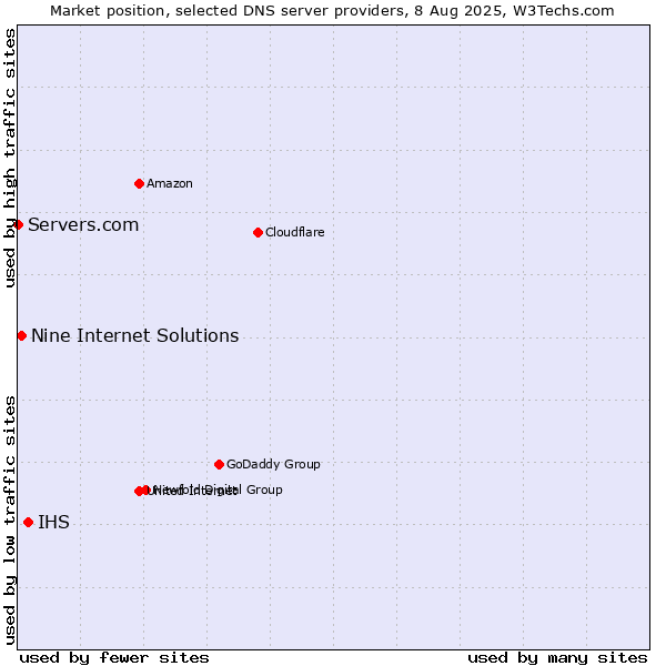 Market position of IHS vs. Nine Internet Solutions vs. Servers.com