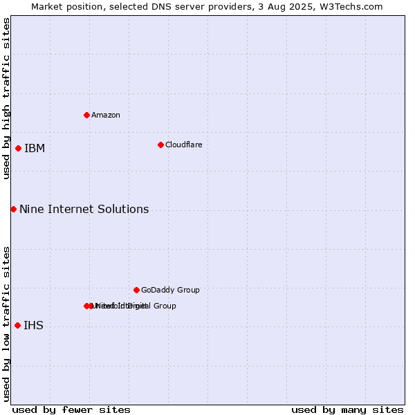 Market position of IBM vs. IHS vs. Nine Internet Solutions