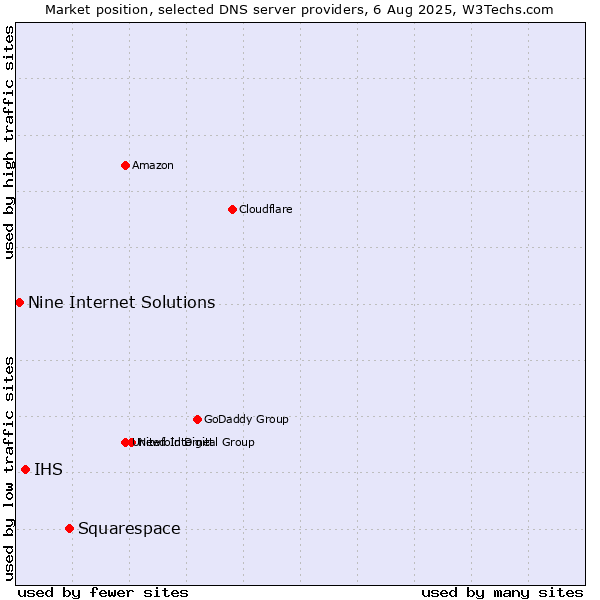 Market position of Squarespace vs. IHS vs. Nine Internet Solutions