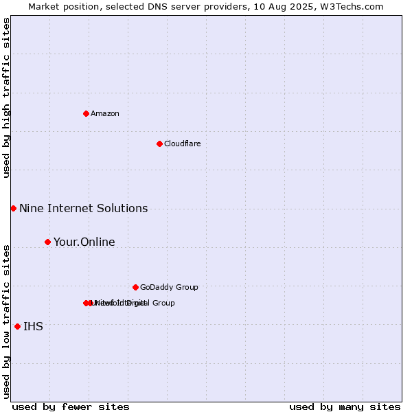 Market position of Your.Online vs. IHS vs. Nine Internet Solutions