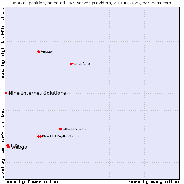 Market position of webgo vs. IHS vs. Nine Internet Solutions
