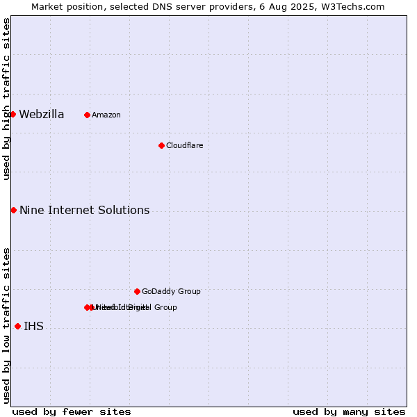 Market position of IHS vs. Nine Internet Solutions vs. Webzilla