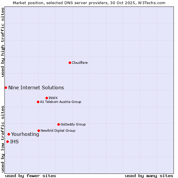 Market position of Yourhosting vs. IHS vs. Nine Internet Solutions